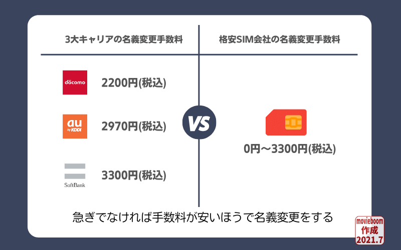 3大キャリアと格安SIMの名義変更手数料金の比較