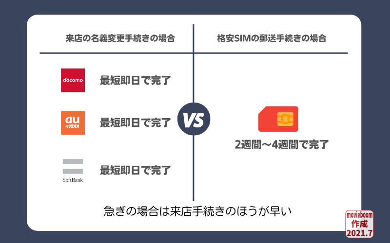 3大キャリアと格安SIMの名義変更完了までの目安期間の比較