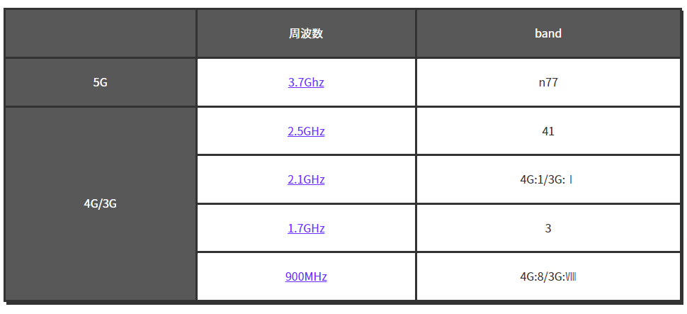 LINEMO対応バンド数