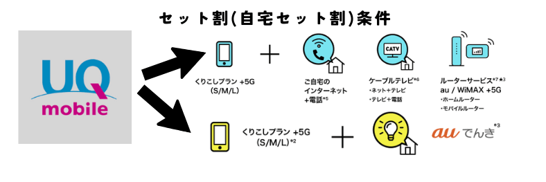 UQモバイルの自宅セット割の適用条件