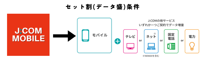 JCOMモバイルのデータ盛を適用させるには?