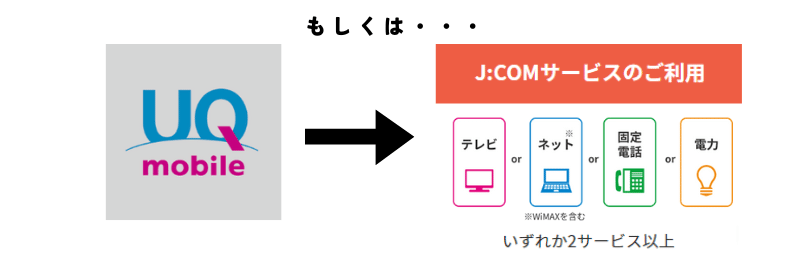UQモバイルの自宅セット割の適用条件