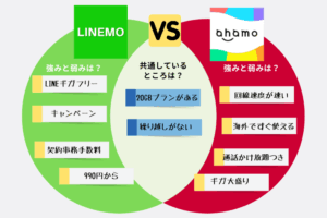 LINEMOとahamoの比較