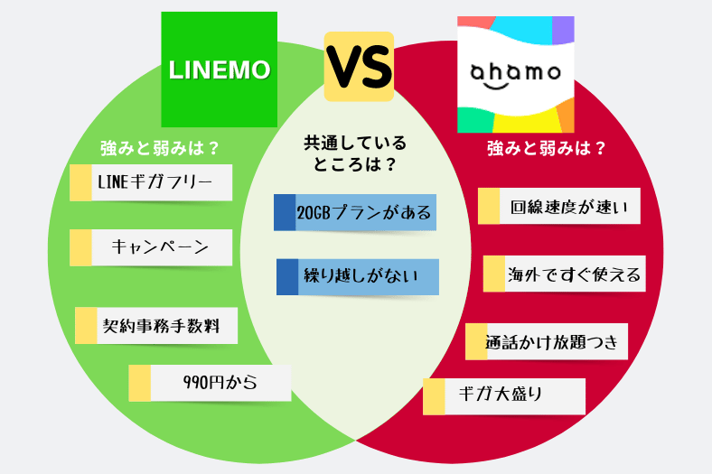 LINEMOとahamoの比較