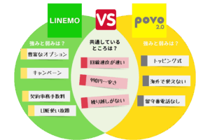 LINEMOとpovoの比較記事
