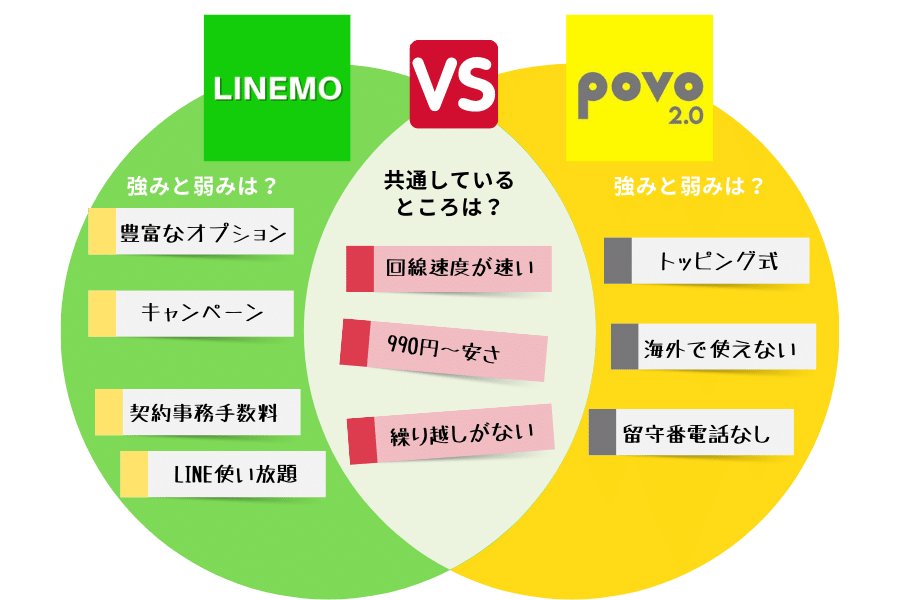 LINEMOとpovoの比較記事
