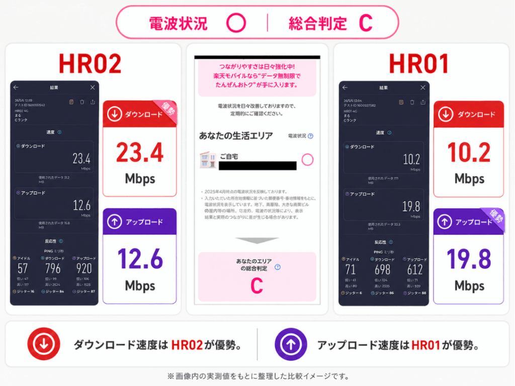 home5G HR02とHR01に楽天モバイルのSIMを差して、Cランクエリアで回線速度を調査した比較結果