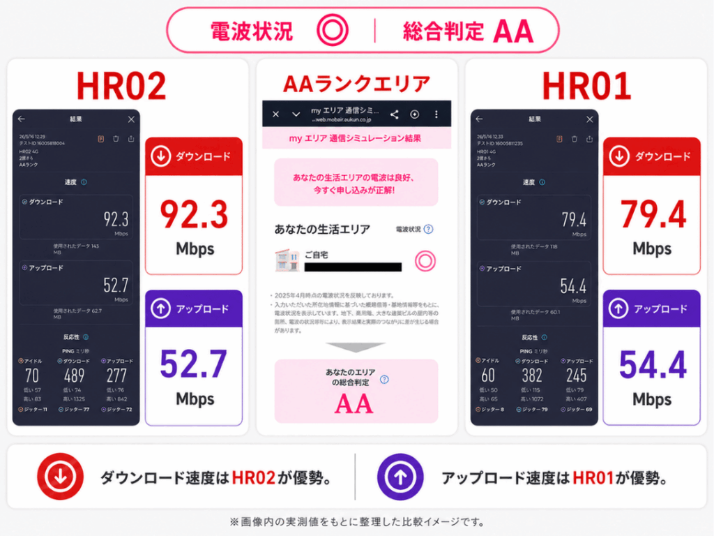 home5G HR02とHR01に楽天モバイルのSIMを差して、AAランクエリアで回線速度を調査した比較結果
