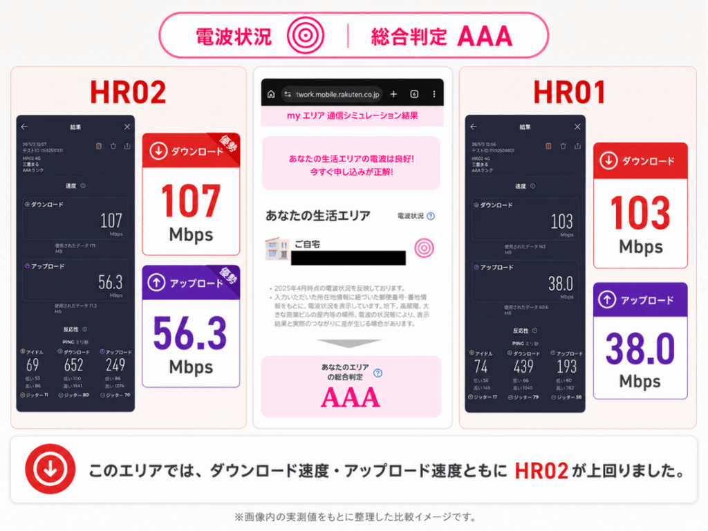 home5G HR02とHR01に楽天モバイルのSIMを差して、AAAランクエリアで回線速度を調査した比較結果