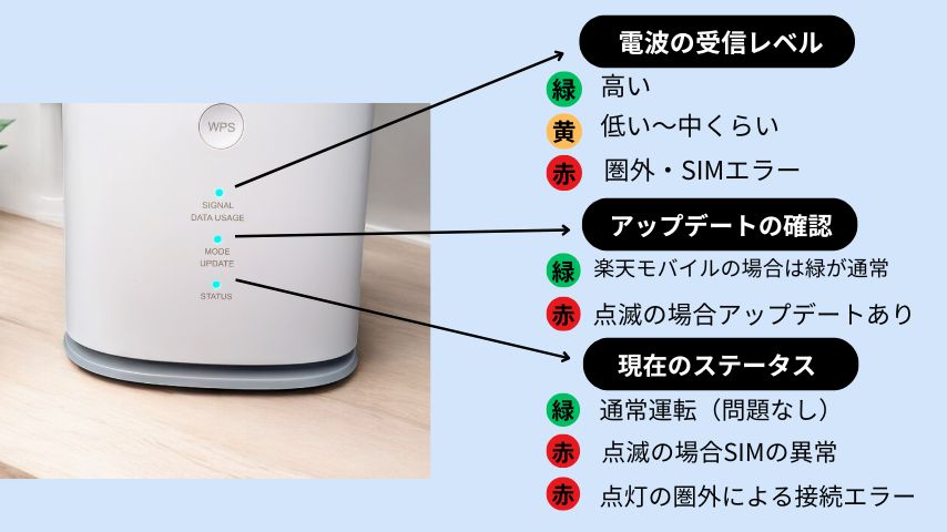 Speed Wi-Fi Home 5G L13のランプの意味と楽天モバイルで起こりうる問題と対策方法