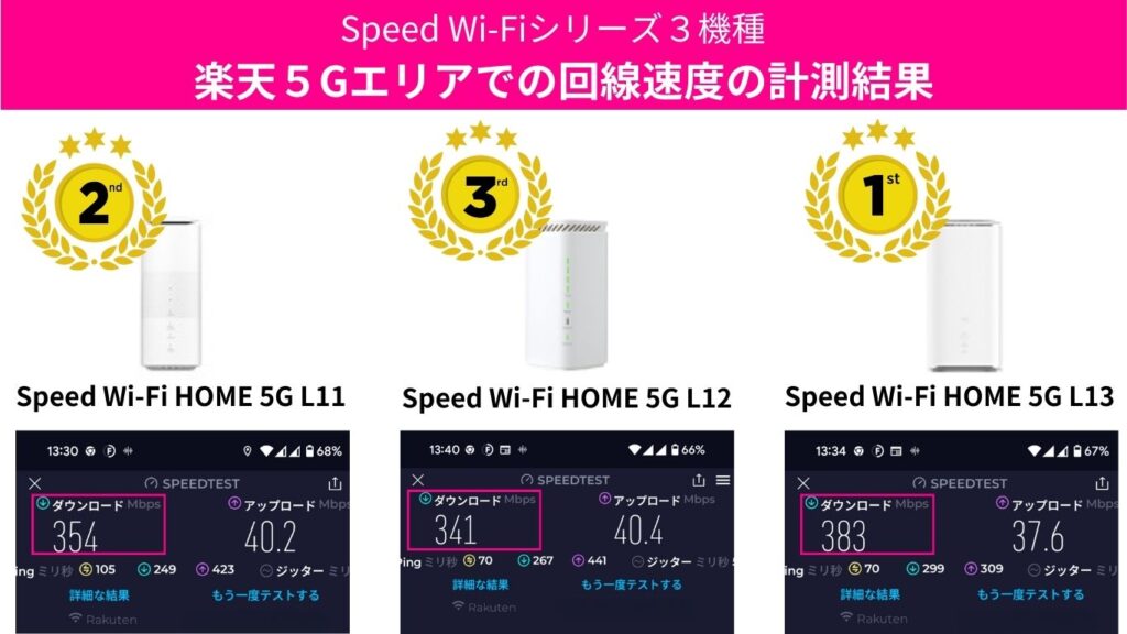 Speed WiFi Home 5G「L11」「L12」「L13」を楽天モバイルの5Gエリアで回線速度を計測した結果