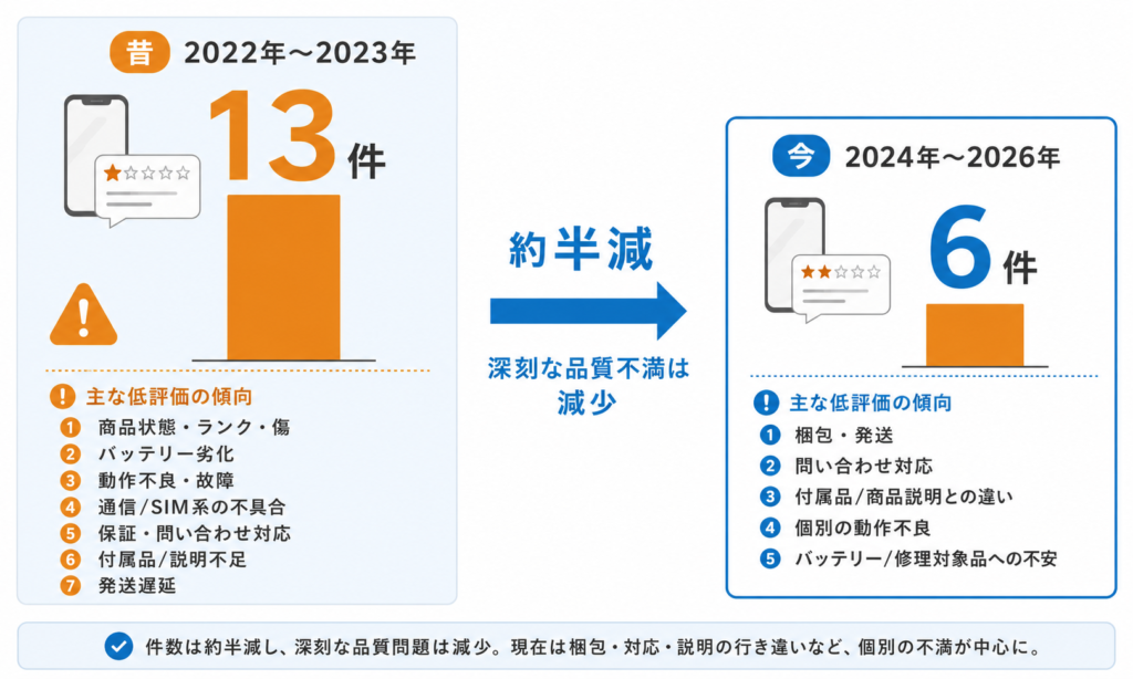 イオシスの低評価口コミ件数の比較。2022〜23年は13件、2024〜26年は6件で約半減。昔は商品状態やバッテリーへの不満が中心だったが、今は梱包・発送・問い合わせ対応など個別の不満が中心。