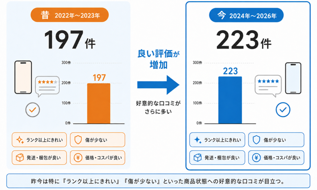 イオシスの高評価口コミ件数の比較。2022〜23年の197件から2024〜26年は223件へ増加。
