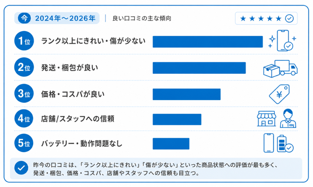 2024〜26年のイオシスの良い口コミで多かった内容の順位。1位ランク以上にきれい・傷が少ない、2位発送・梱包が良い、3位価格・コスパ、4位店舗やスタッフへの信頼、5位バッテリー・動作。