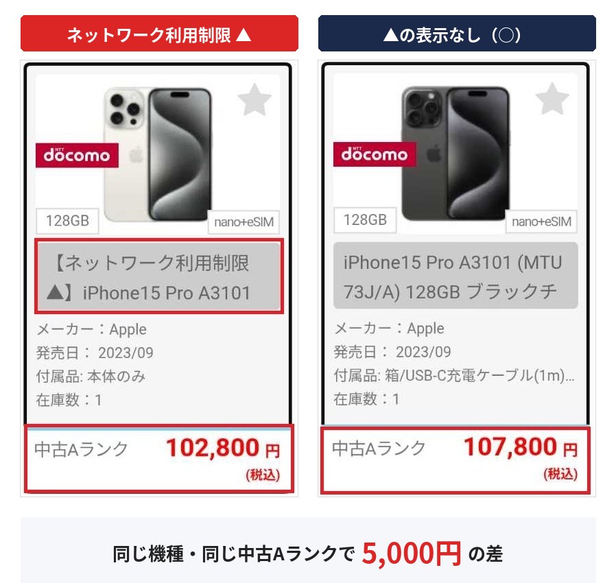 イオシスの商品一覧で、ネットワーク利用制限▲のiPhone15 Pro 128GB 中古Aランクが102,800円、▲の表示がない同じ機種・同じランクが107,800円と並んでいる比較